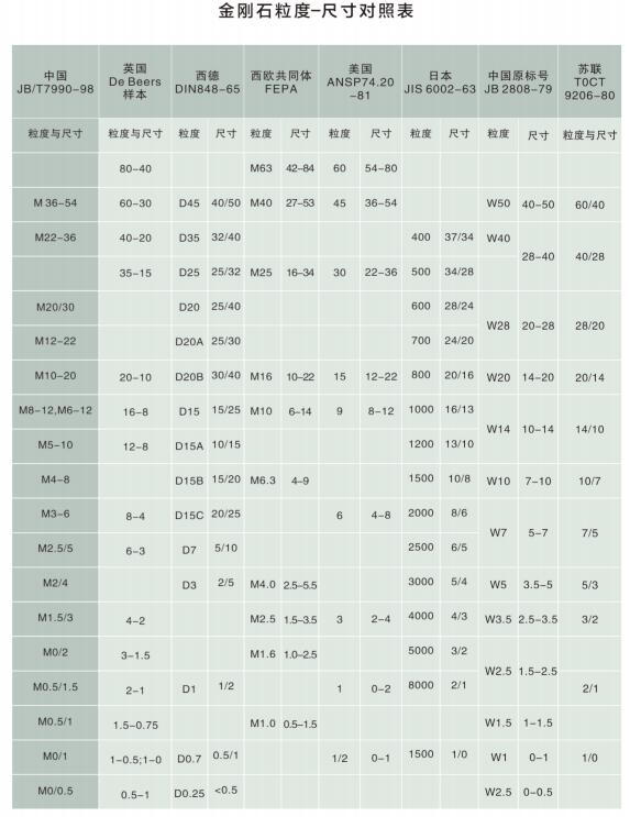 金刚石砂轮订购须知